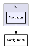 Navigation